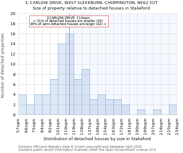 3, CARLOW DRIVE, WEST SLEEKBURN, CHOPPINGTON, NE62 5UT: Size of property relative to detached houses houses in Stakeford
