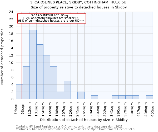 3, CAROLINES PLACE, SKIDBY, COTTINGHAM, HU16 5UJ: Size of property relative to detached houses houses in Skidby