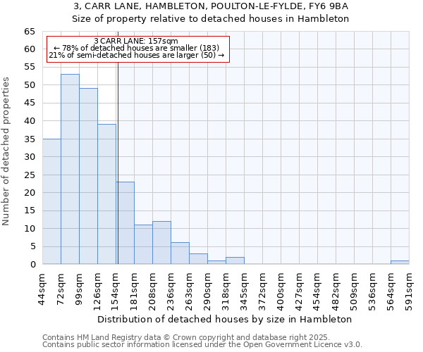 3, CARR LANE, HAMBLETON, POULTON-LE-FYLDE, FY6 9BA: Size of property relative to detached houses houses in Hambleton