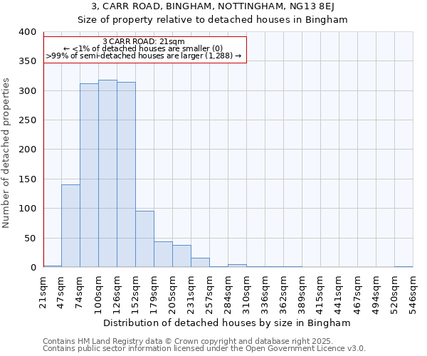 3, CARR ROAD, BINGHAM, NOTTINGHAM, NG13 8EJ: Size of property relative to detached houses houses in Bingham