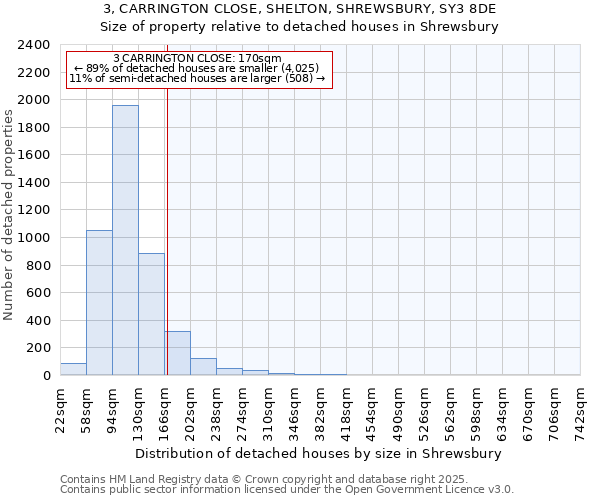 3, CARRINGTON CLOSE, SHELTON, SHREWSBURY, SY3 8DE: Size of property relative to detached houses houses in Shrewsbury
