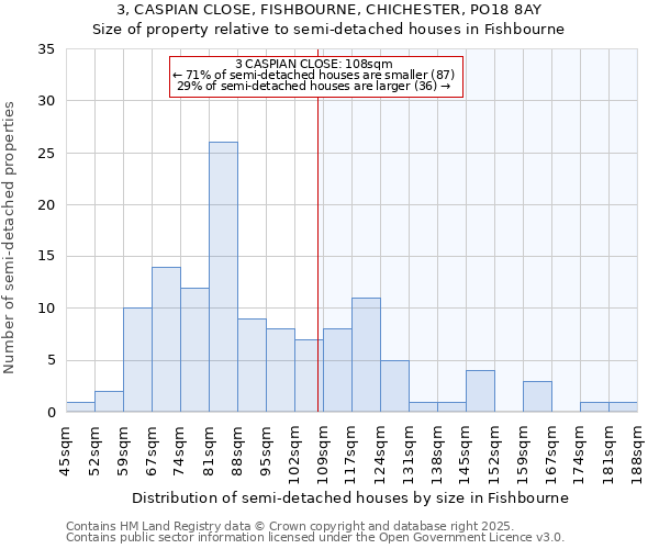3, CASPIAN CLOSE, FISHBOURNE, CHICHESTER, PO18 8AY: Size of property relative to semi-detached houses houses in Fishbourne