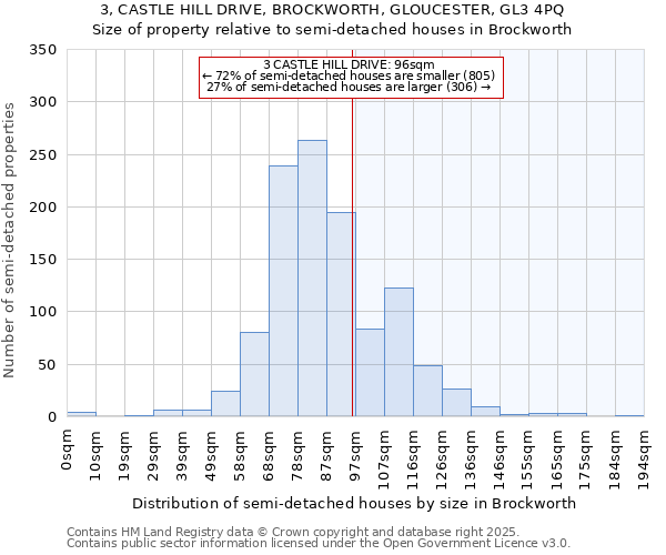 3, CASTLE HILL DRIVE, BROCKWORTH, GLOUCESTER, GL3 4PQ: Size of property relative to semi-detached houses houses in Brockworth