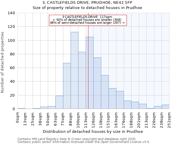 3, CASTLEFIELDS DRIVE, PRUDHOE, NE42 5FP: Size of property relative to detached houses houses in Prudhoe