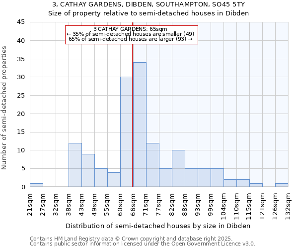3, CATHAY GARDENS, DIBDEN, SOUTHAMPTON, SO45 5TY: Size of property relative to semi-detached houses houses in Dibden