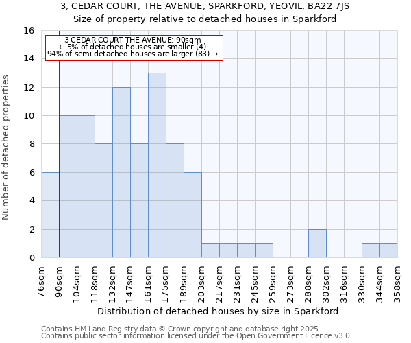 3, CEDAR COURT, THE AVENUE, SPARKFORD, YEOVIL, BA22 7JS: Size of property relative to detached houses houses in Sparkford