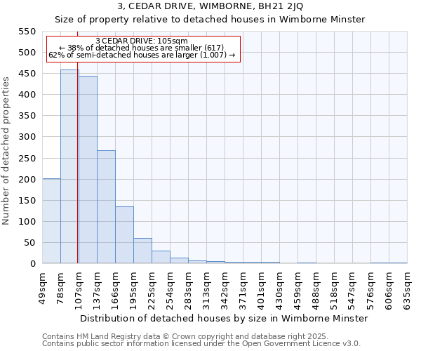 3, CEDAR DRIVE, WIMBORNE, BH21 2JQ: Size of property relative to detached houses houses in Wimborne Minster