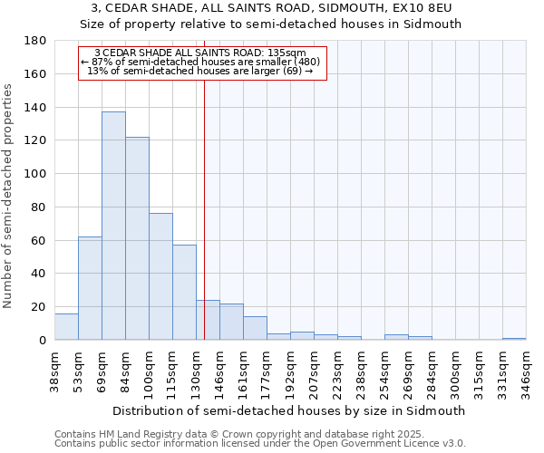 3, CEDAR SHADE, ALL SAINTS ROAD, SIDMOUTH, EX10 8EU: Size of property relative to semi-detached houses houses in Sidmouth