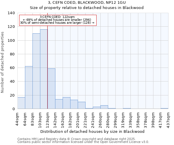 3, CEFN COED, BLACKWOOD, NP12 1GU: Size of property relative to detached houses houses in Blackwood