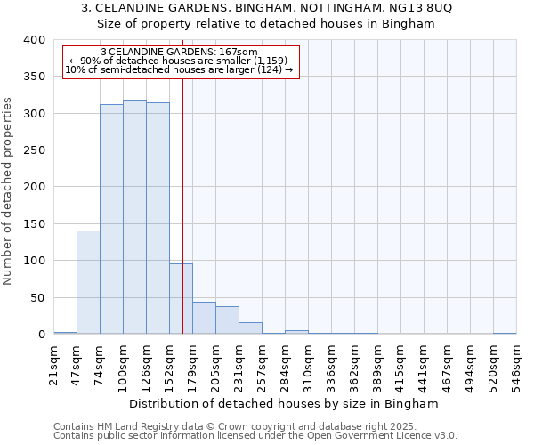 3, CELANDINE GARDENS, BINGHAM, NOTTINGHAM, NG13 8UQ: Size of property relative to detached houses houses in Bingham