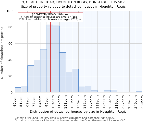 3, CEMETERY ROAD, HOUGHTON REGIS, DUNSTABLE, LU5 5BZ: Size of property relative to detached houses houses in Houghton Regis