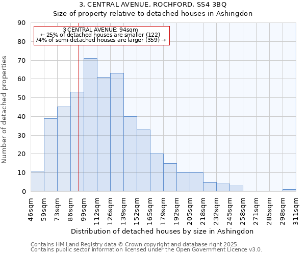 3, CENTRAL AVENUE, ROCHFORD, SS4 3BQ: Size of property relative to detached houses houses in Ashingdon