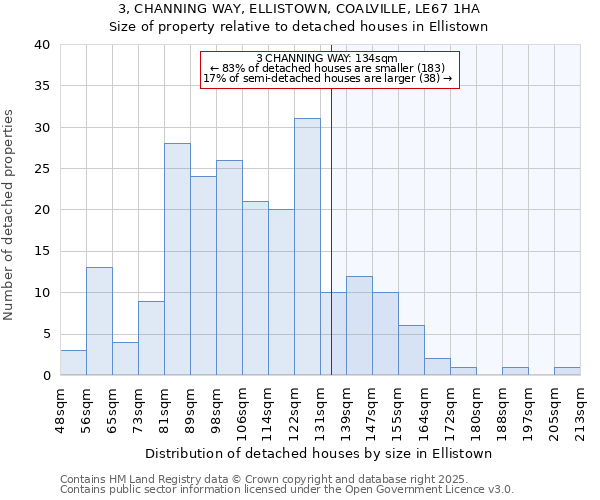 3, CHANNING WAY, ELLISTOWN, COALVILLE, LE67 1HA: Size of property relative to detached houses houses in Ellistown