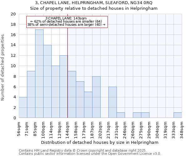 3, CHAPEL LANE, HELPRINGHAM, SLEAFORD, NG34 0RQ: Size of property relative to detached houses houses in Helpringham