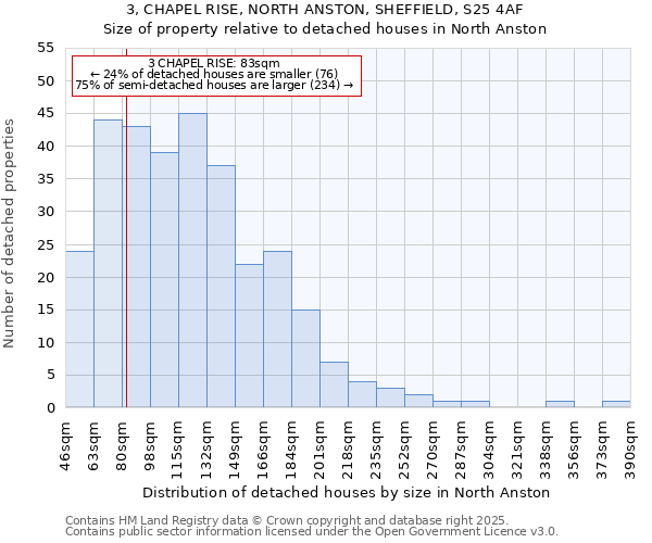 3, CHAPEL RISE, NORTH ANSTON, SHEFFIELD, S25 4AF: Size of property relative to detached houses houses in North Anston