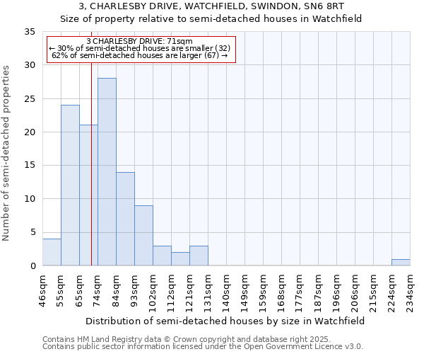 3, CHARLESBY DRIVE, WATCHFIELD, SWINDON, SN6 8RT: Size of property relative to semi-detached houses houses in Watchfield