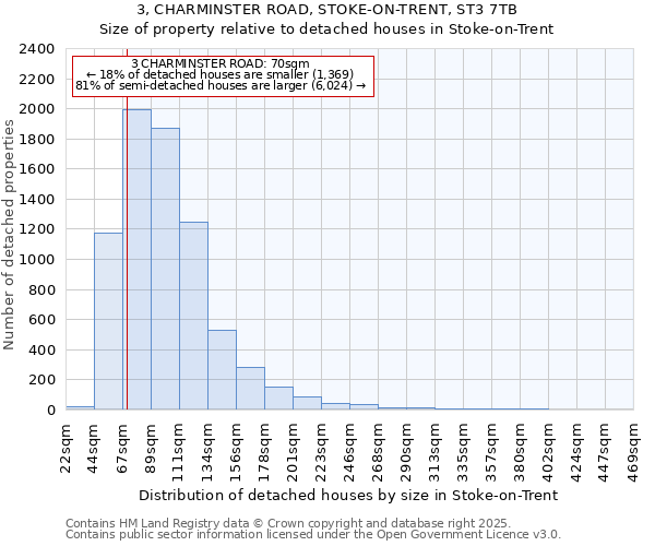 3, CHARMINSTER ROAD, STOKE-ON-TRENT, ST3 7TB: Size of property relative to detached houses houses in Stoke-on-Trent