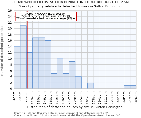 3, CHARNWOOD FIELDS, SUTTON BONINGTON, LOUGHBOROUGH, LE12 5NP: Size of property relative to detached houses houses in Sutton Bonington