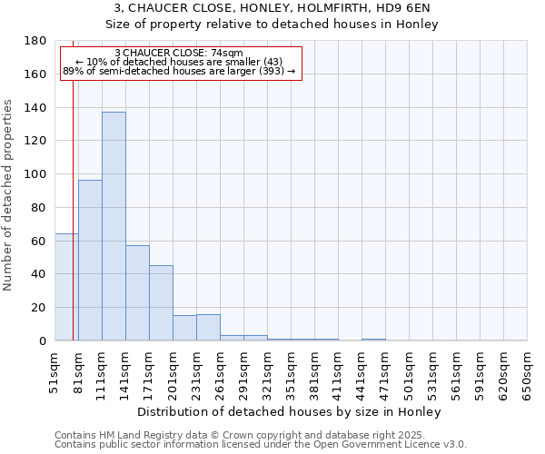 3, CHAUCER CLOSE, HONLEY, HOLMFIRTH, HD9 6EN: Size of property relative to detached houses houses in Honley