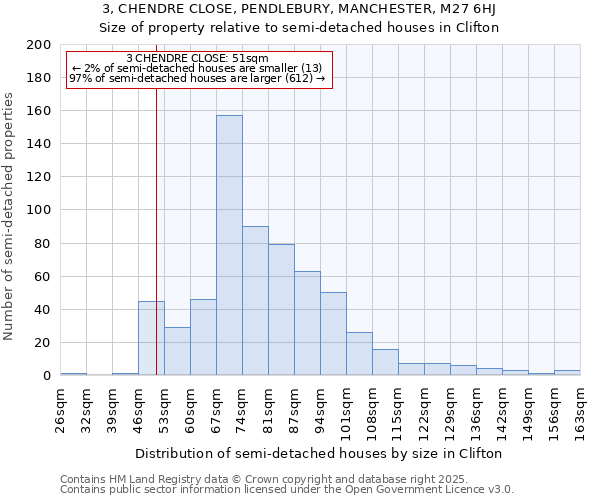 3, CHENDRE CLOSE, PENDLEBURY, MANCHESTER, M27 6HJ: Size of property relative to semi-detached houses houses in Clifton