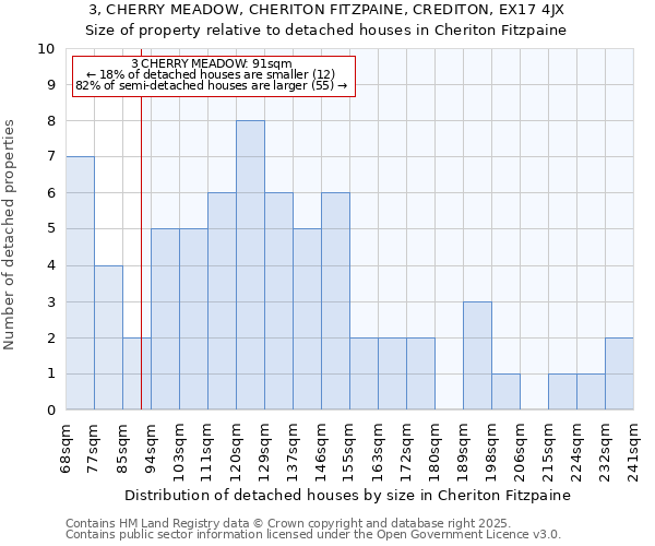 3, CHERRY MEADOW, CHERITON FITZPAINE, CREDITON, EX17 4JX: Size of property relative to detached houses houses in Cheriton Fitzpaine