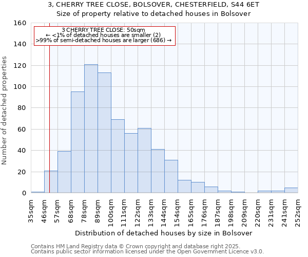 3, CHERRY TREE CLOSE, BOLSOVER, CHESTERFIELD, S44 6ET: Size of property relative to detached houses houses in Bolsover