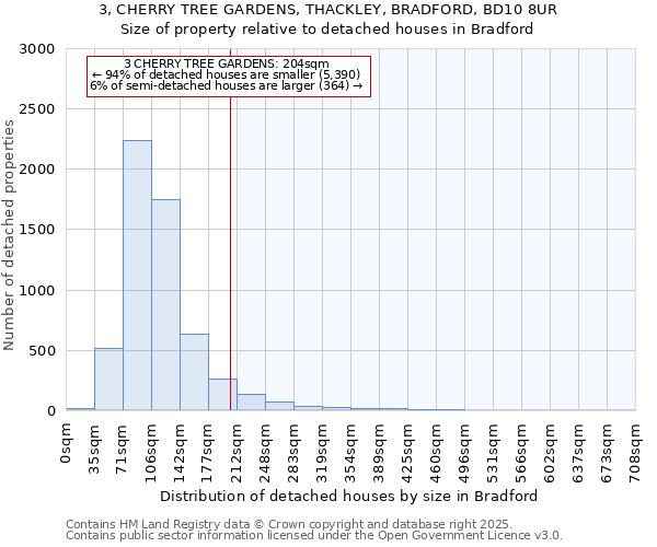 3, CHERRY TREE GARDENS, THACKLEY, BRADFORD, BD10 8UR: Size of property relative to detached houses houses in Bradford