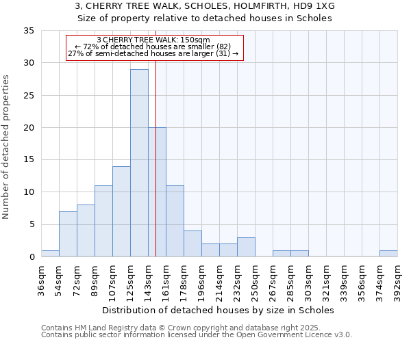 3, CHERRY TREE WALK, SCHOLES, HOLMFIRTH, HD9 1XG: Size of property relative to detached houses houses in Scholes
