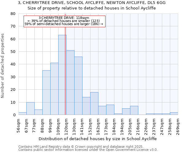 3, CHERRYTREE DRIVE, SCHOOL AYCLIFFE, NEWTON AYCLIFFE, DL5 6GG: Size of property relative to detached houses houses in School Aycliffe