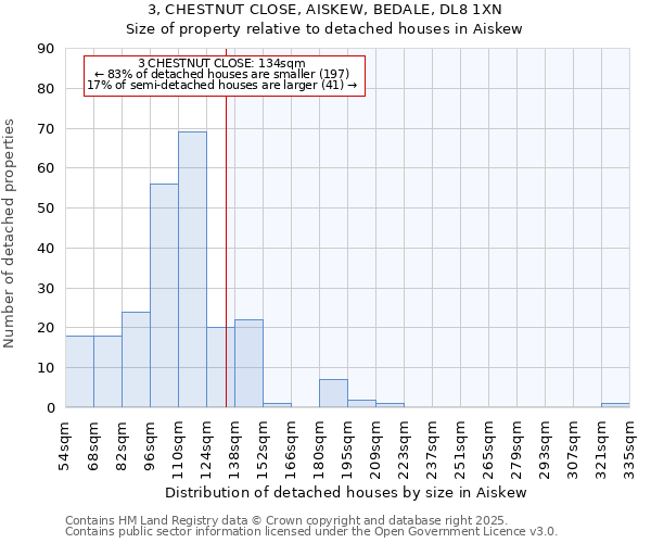 3, CHESTNUT CLOSE, AISKEW, BEDALE, DL8 1XN: Size of property relative to detached houses houses in Aiskew