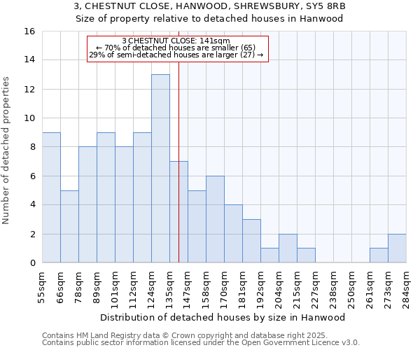 3, CHESTNUT CLOSE, HANWOOD, SHREWSBURY, SY5 8RB: Size of property relative to detached houses houses in Hanwood