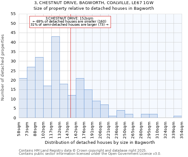 3, CHESTNUT DRIVE, BAGWORTH, COALVILLE, LE67 1GW: Size of property relative to detached houses houses in Bagworth