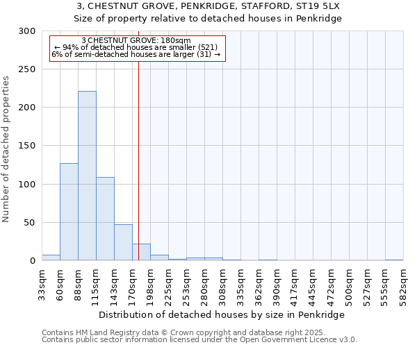 3, CHESTNUT GROVE, PENKRIDGE, STAFFORD, ST19 5LX: Size of property relative to detached houses houses in Penkridge