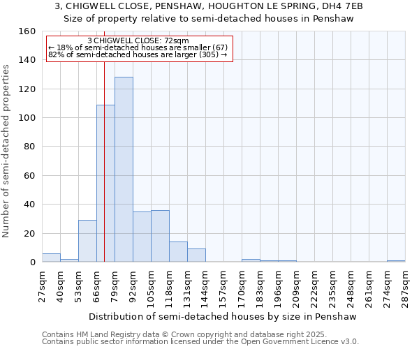 3, CHIGWELL CLOSE, PENSHAW, HOUGHTON LE SPRING, DH4 7EB: Size of property relative to semi-detached houses houses in Penshaw