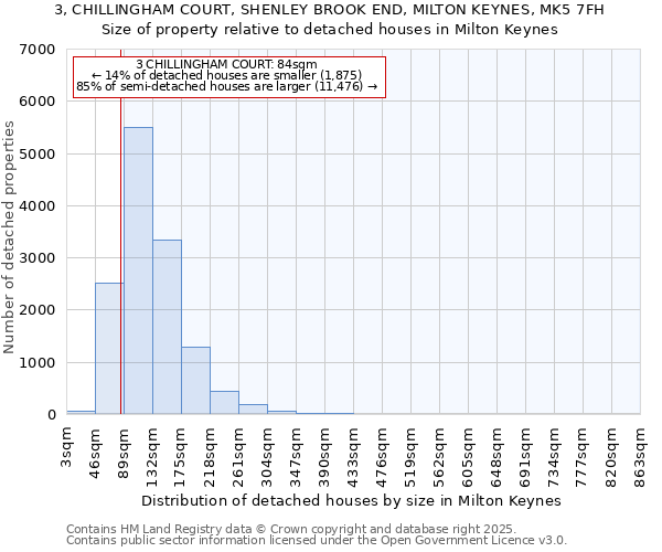 3, CHILLINGHAM COURT, SHENLEY BROOK END, MILTON KEYNES, MK5 7FH: Size of property relative to detached houses houses in Milton Keynes