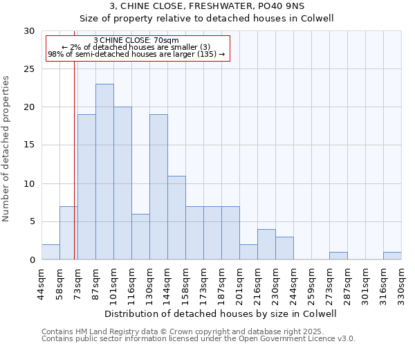 3, CHINE CLOSE, FRESHWATER, PO40 9NS: Size of property relative to detached houses houses in Colwell
