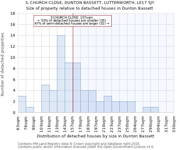 3, CHURCH CLOSE, DUNTON BASSETT, LUTTERWORTH, LE17 5JY: Size of property relative to detached houses houses in Dunton Bassett