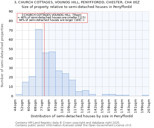 3, CHURCH COTTAGES, VOUNOG HILL, PENYFFORDD, CHESTER, CH4 0EZ: Size of property relative to semi-detached houses houses in Penyffordd