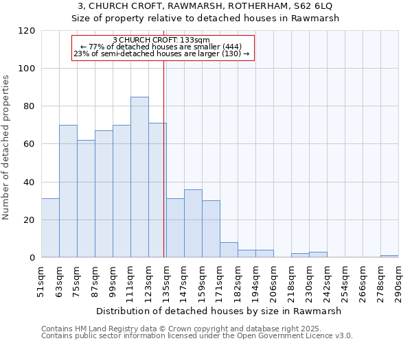 3, CHURCH CROFT, RAWMARSH, ROTHERHAM, S62 6LQ: Size of property relative to detached houses houses in Rawmarsh