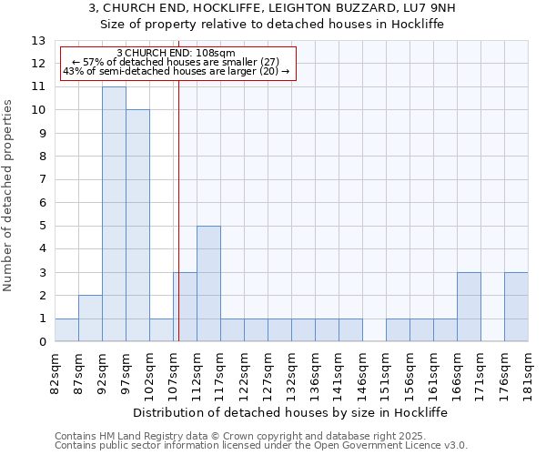 3, CHURCH END, HOCKLIFFE, LEIGHTON BUZZARD, LU7 9NH: Size of property relative to detached houses houses in Hockliffe