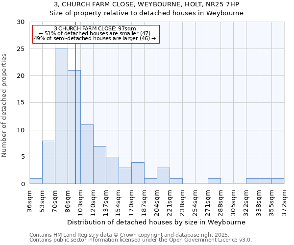 3, CHURCH FARM CLOSE, WEYBOURNE, HOLT, NR25 7HP: Size of property relative to detached houses houses in Weybourne
