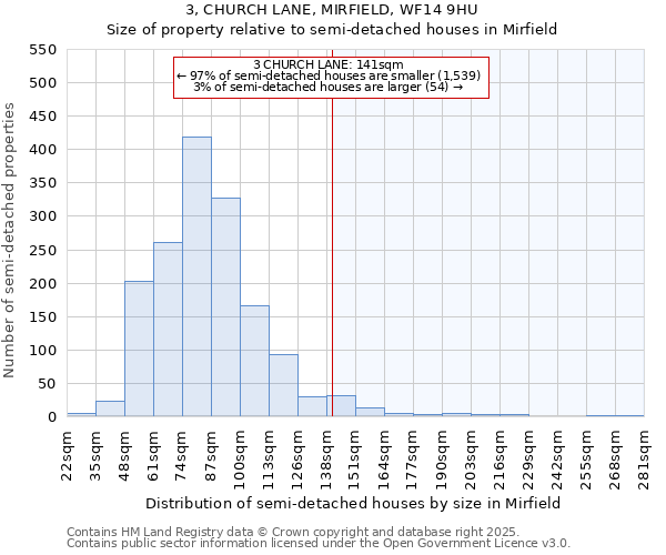 3, CHURCH LANE, MIRFIELD, WF14 9HU: Size of property relative to semi-detached houses houses in Mirfield