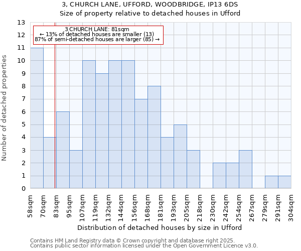 3, CHURCH LANE, UFFORD, WOODBRIDGE, IP13 6DS: Size of property relative to detached houses houses in Ufford
