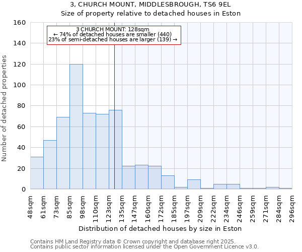3, CHURCH MOUNT, MIDDLESBROUGH, TS6 9EL: Size of property relative to detached houses houses in Eston
