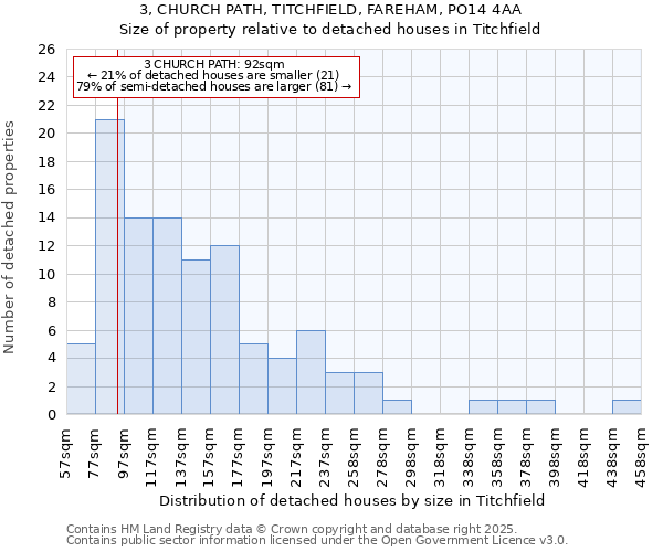 3, CHURCH PATH, TITCHFIELD, FAREHAM, PO14 4AA: Size of property relative to detached houses houses in Titchfield