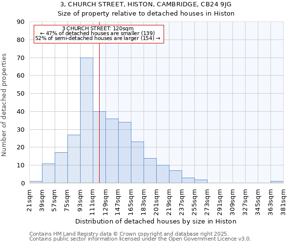 3, CHURCH STREET, HISTON, CAMBRIDGE, CB24 9JG: Size of property relative to detached houses houses in Histon