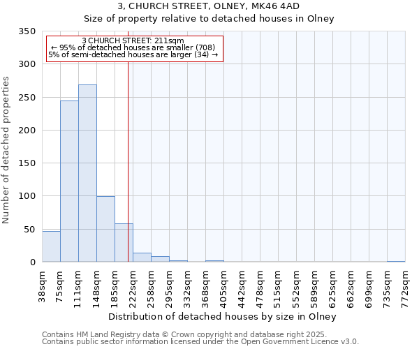3, CHURCH STREET, OLNEY, MK46 4AD: Size of property relative to detached houses houses in Olney