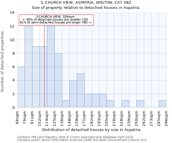 3, CHURCH VIEW, ASPATRIA, WIGTON, CA7 3BZ: Size of property relative to detached houses houses in Aspatria