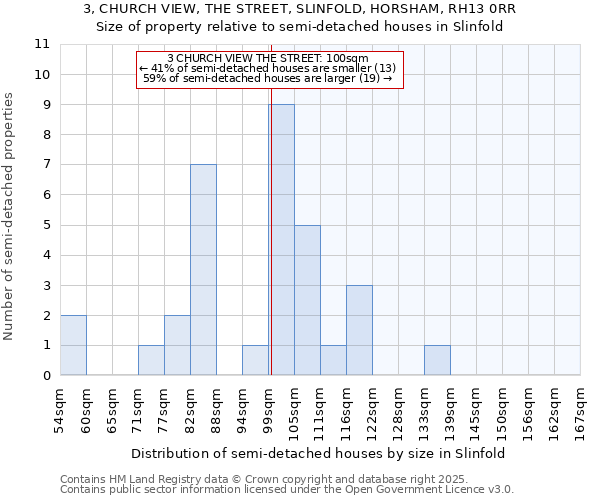 3, CHURCH VIEW, THE STREET, SLINFOLD, HORSHAM, RH13 0RR: Size of property relative to semi-detached houses houses in Slinfold