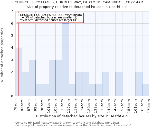 3, CHURCHILL COTTAGES, HURDLES WAY, DUXFORD, CAMBRIDGE, CB22 4AD: Size of property relative to detached houses houses in Heathfield